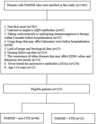 Comparative analysis of clinical and imaging data of first-attack neuromyelitis optica spectrum disorders with and without connective tissue disease